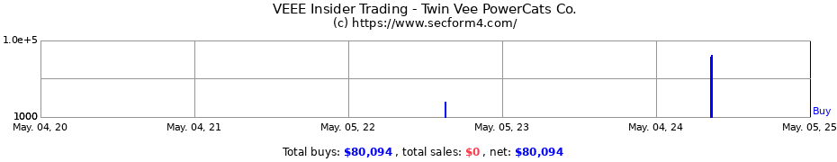 Insider Trading Transactions for Twin Vee PowerCats Co.