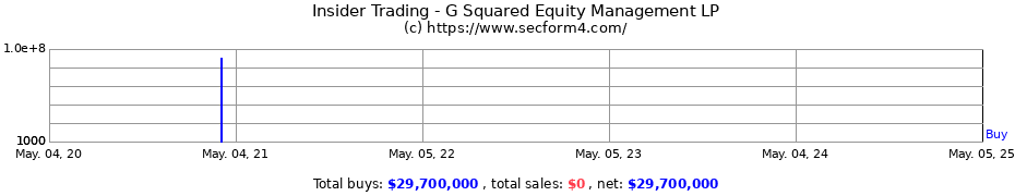Insider Trading Transactions for G Squared Equity Management LP