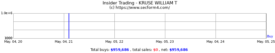 Insider Trading Transactions for KRUSE WILLIAM T