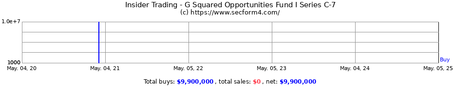 Insider Trading Transactions for G Squared Opportunities Fund I Series C-7