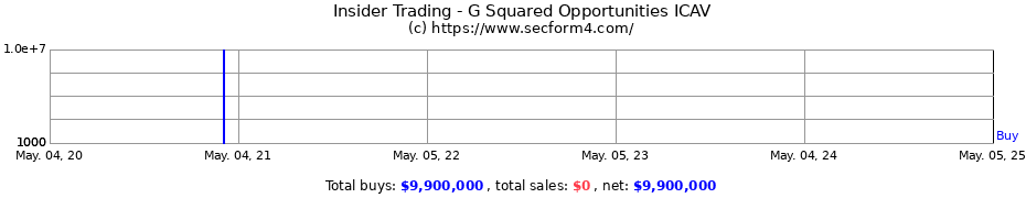 Insider Trading Transactions for G Squared Opportunities ICAV
