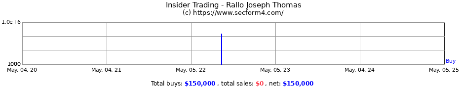 Insider Trading Transactions for Rallo Joseph Thomas