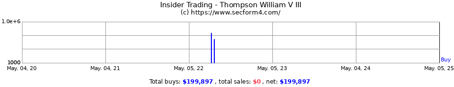 Insider Trading Transactions for Thompson William V III