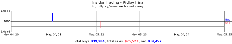 Insider Trading Transactions for Ridley Irina
