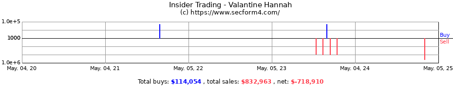 Insider Trading Transactions for Valantine Hannah