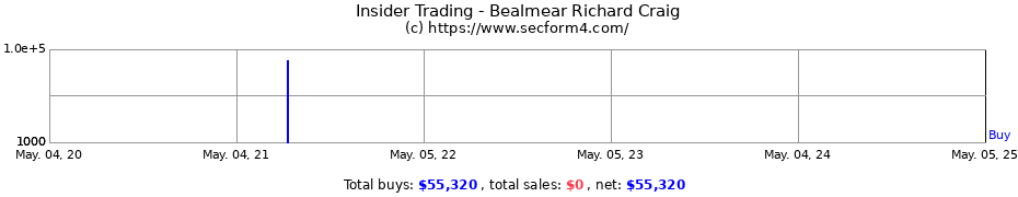 Insider Trading Transactions for Bealmear Richard Craig