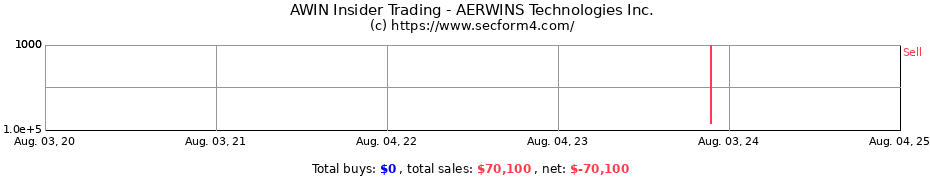 Insider Trading Transactions for AERWINS Technologies Inc.