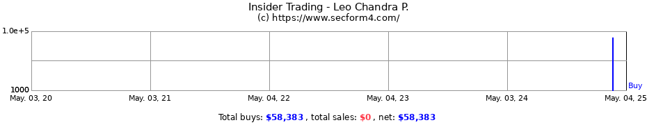 Insider Trading Transactions for Leo Chandra P.