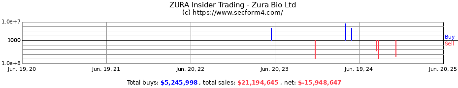 Insider Trading Transactions for Zura Bio Ltd