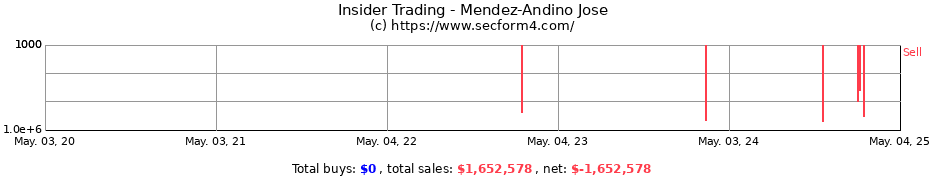 Insider Trading Transactions for Mendez-Andino Jose