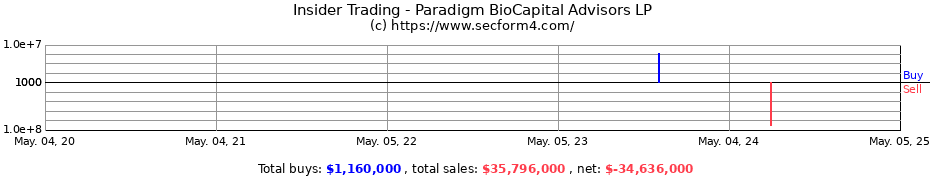 Insider Trading Transactions for Paradigm BioCapital Advisors LP