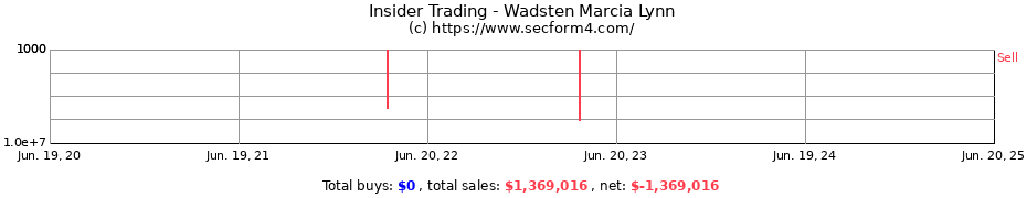 Insider Trading Transactions for Wadsten Marcia Lynn