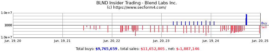 Insider Trading Transactions for Blend Labs Inc.
