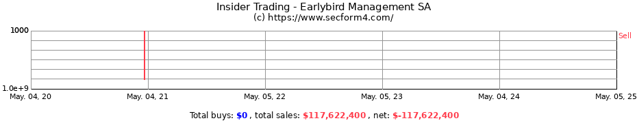 Insider Trading Transactions for Earlybird Management SA