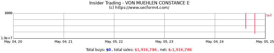 Insider Trading Transactions for VON MUEHLEN CONSTANCE E