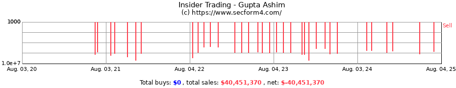 Insider Trading Transactions for Gupta Ashim