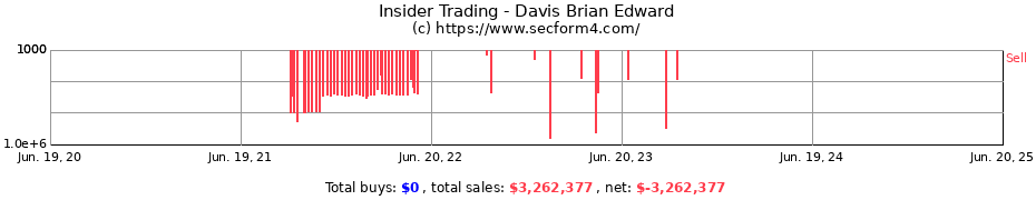 Insider Trading Transactions for Davis Brian Edward