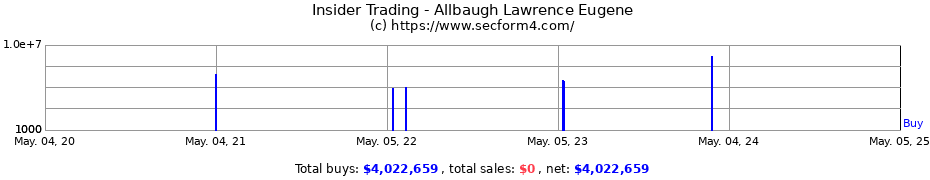 Insider Trading Transactions for Allbaugh Larry Eugene