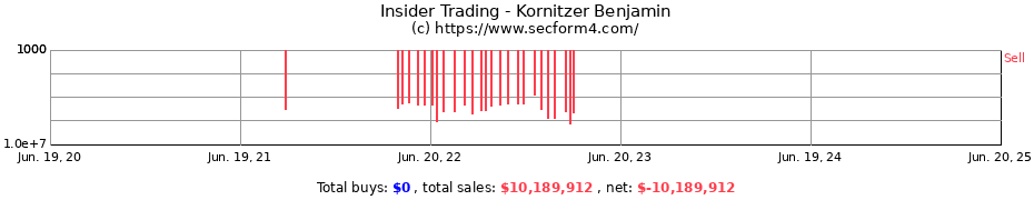 Insider Trading Transactions for Kornitzer Benjamin