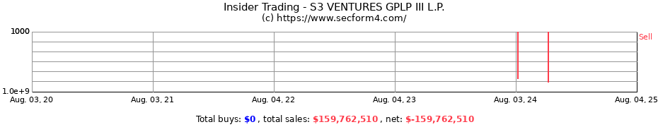 Insider Trading Transactions for S3 VENTURES GPLP III L.P.