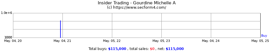 Insider Trading Transactions for Gourdine Michelle A