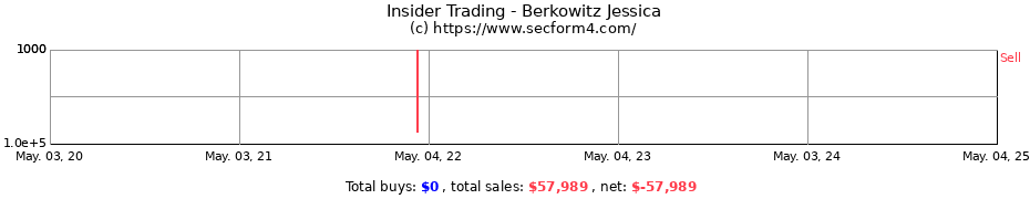 Insider Trading Transactions for Berkowitz Jessica
