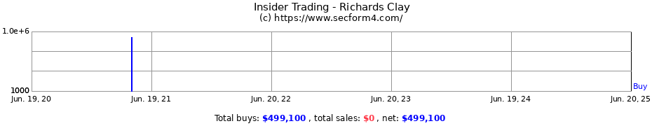 Insider Trading Transactions for Richards Clay