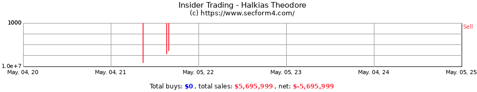 Insider Trading Transactions for Halkias Theodore
