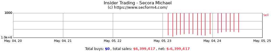 Insider Trading Transactions for Secora Michael