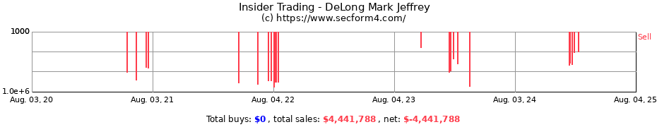 Insider Trading Transactions for DeLong Mark Jeffrey
