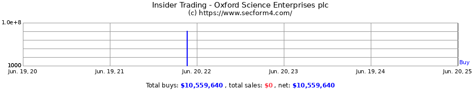 Insider Trading Transactions for Oxford Science Enterprises plc