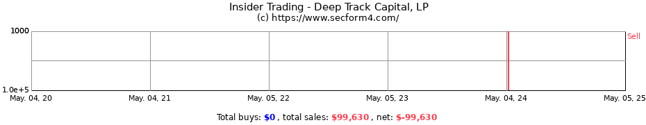 Insider Trading Transactions for Deep Track Capital, LP