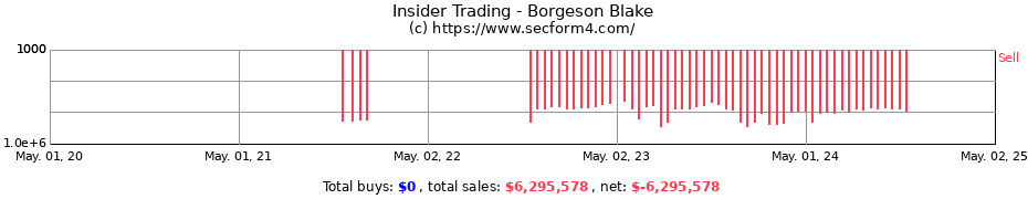 Insider Trading Transactions for Borgeson Blake