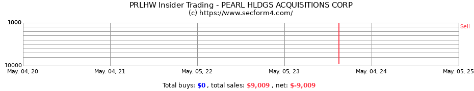 Insider Trading Transactions for PEARL HLDGS ACQUISITIONS CORP