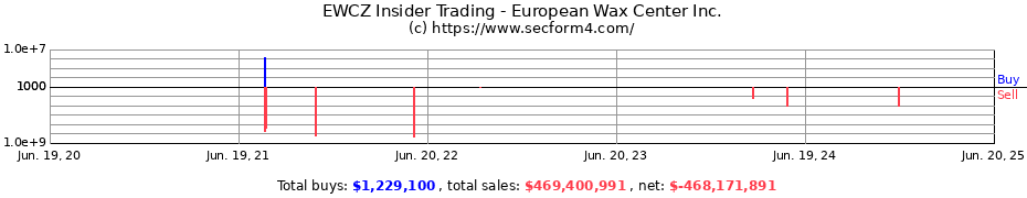 Insider Trading Transactions for European Wax Center Inc.