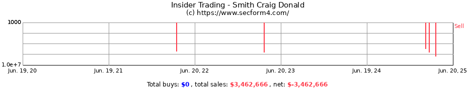 Insider Trading Transactions for Smith Craig Donald