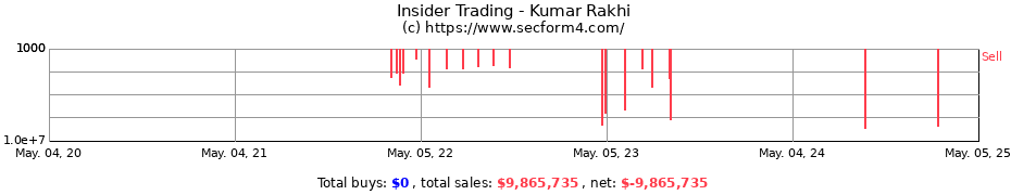 Insider Trading Transactions for Kumar Rakhi
