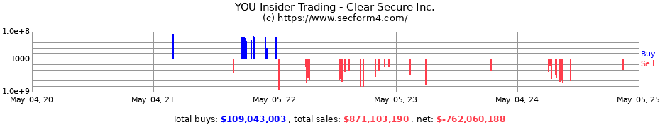 Insider Trading Transactions for Clear Secure Inc.