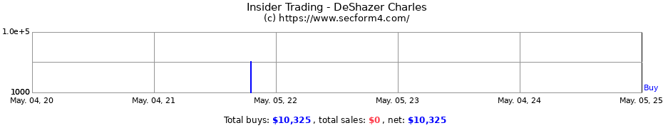 Insider Trading Transactions for DeShazer Charles