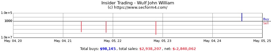 Insider Trading Transactions for Wulf John William