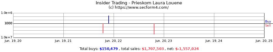 Insider Trading Transactions for Prieskorn Laura Louene