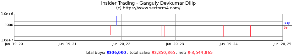 Insider Trading Transactions for Ganguly Devkumar Dilip