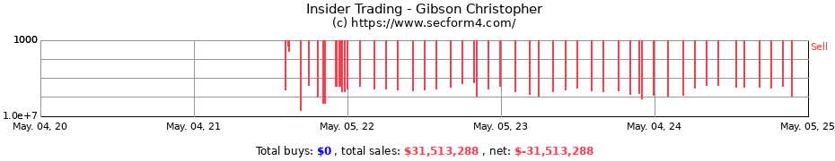 Insider Trading Transactions for Gibson Christopher