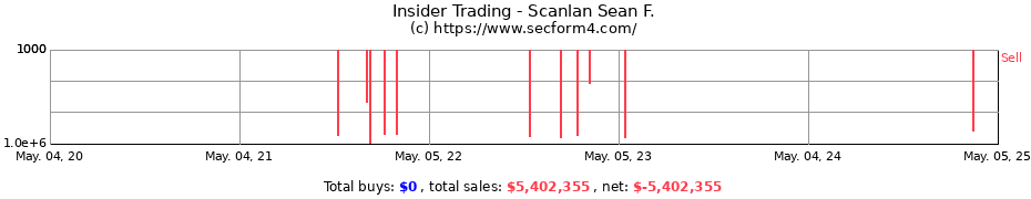 Insider Trading Transactions for Scanlan Sean F.