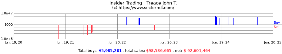 Insider Trading Transactions for Treace John T.