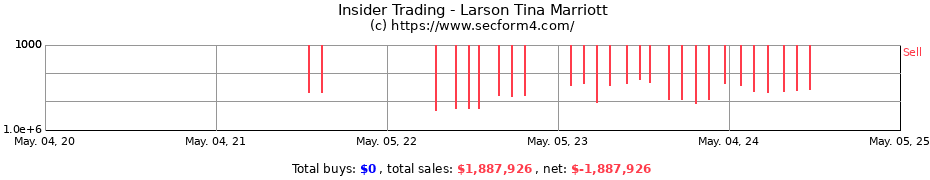 Insider Trading Transactions for Marriott Tina