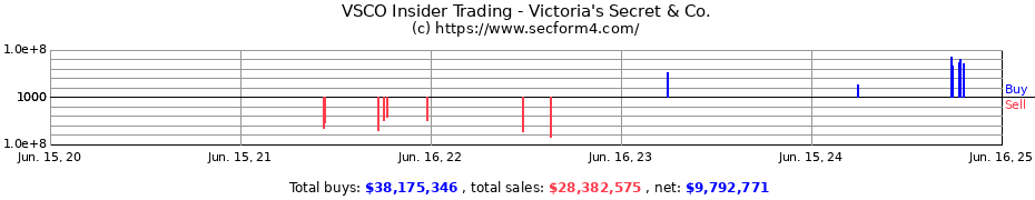 Insider Trading Transactions for Victoria's Secret & Co.
