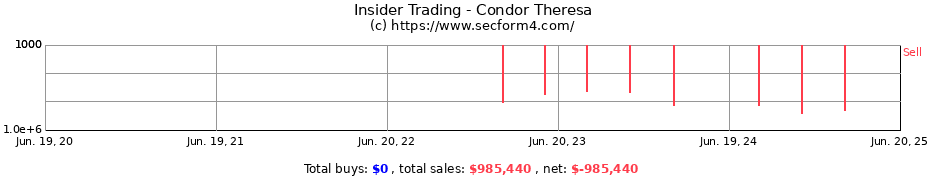 Insider Trading Transactions for Condor Theresa
