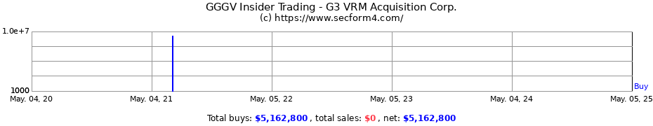 Insider Trading Transactions for G3 VRM Acquisition Corp.