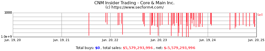Insider Trading Transactions for Core & Main Inc.